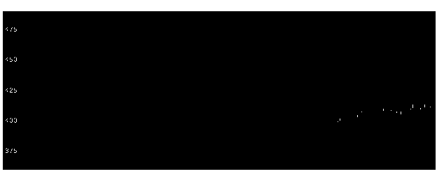 テーマ別 鉱山機械関連銘柄の株価長期チャート