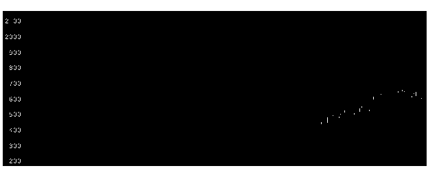 テーマ別 5g関連銘柄の株価長期チャート