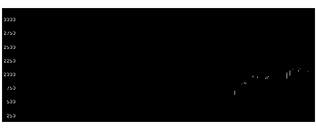 テーマ別 待機児童関連銘柄の株価長期チャート