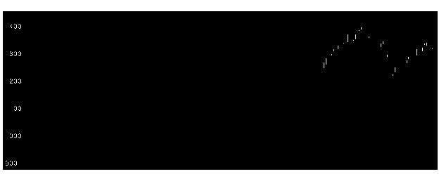 業種別 電気 ガス業 東証 の株価長期チャート