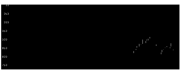 業種別 電気 ガス業 東証 の株価長期チャート