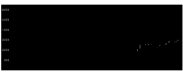 業種別 電気 ガス業 東証 の株価長期チャート