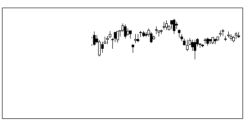 1802大林組の株価チャート