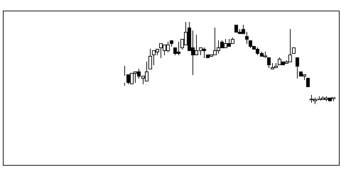 1850南海辰村の株価チャート