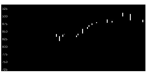1905テノックスの株価チャート