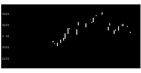 大和 ハウス の 株価