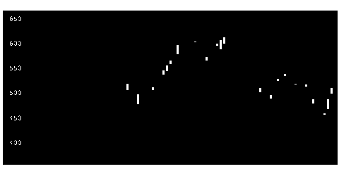 市場別 大証1部の株価チャート大