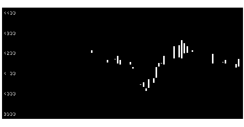1948弘電社の株価チャート