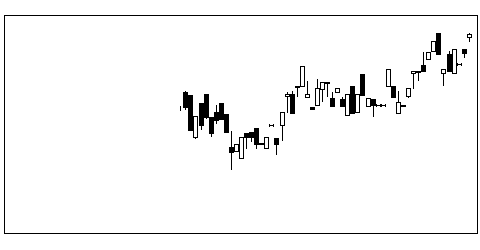 2032ハンセンベアの株価チャート