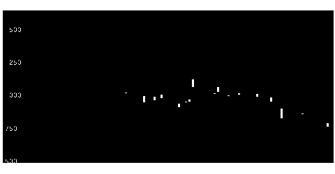 テーマ別 量子コンピューター関連銘柄の株価チャート大