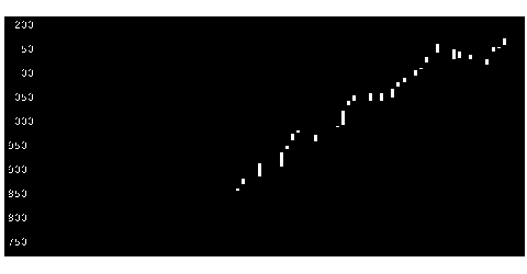 テーマ別 イベント関連銘柄の株価チャート大