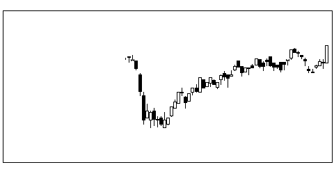 2565ＧＸロジの株価チャート