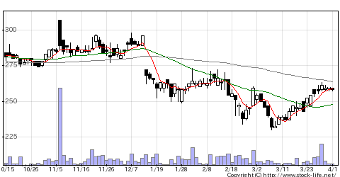 テーマ別 量子コンピューター関連銘柄の株価チャート大
