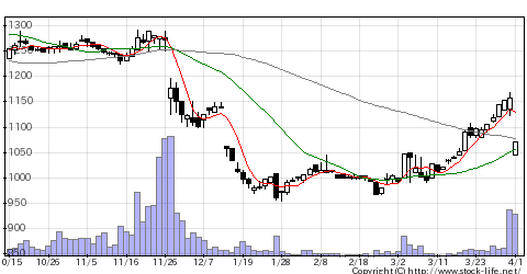 日立国際電気 6756 株価 予想 目標株価 Hke みんかぶ 旧みんなの株式