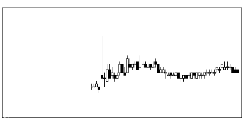 3113Ｏａｋの株価チャート