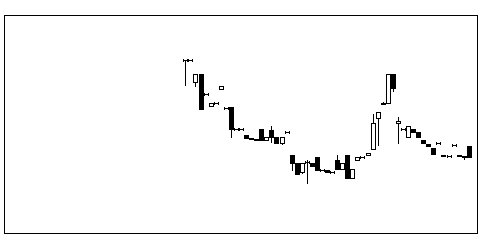 4018ジオロケの株価チャート