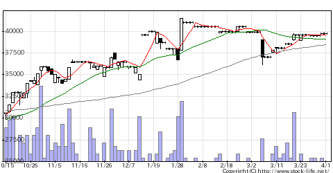 Nomura72 エレクトロニクス 半導体製造装置関連銘柄の株価チャート大 Pc Ipadページ