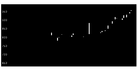 イード 株価