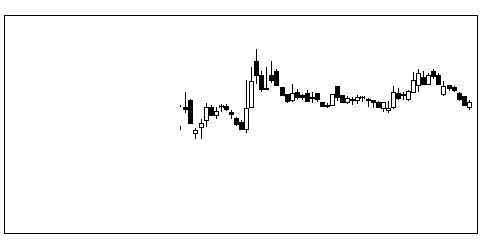 6613ＱＤレーザの株価チャート