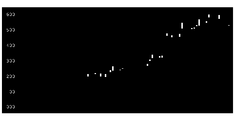 テーマ別 任天堂関連銘柄の株価チャート大