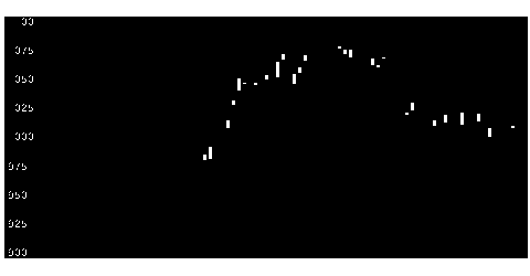 業種別 銀行業 東証 の株価チャート大