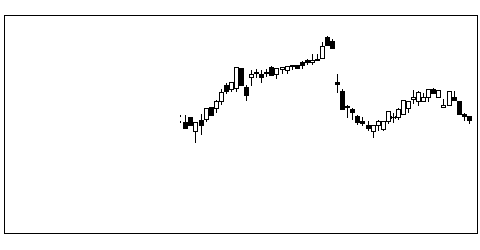 7196Ｃａｓａの株価チャート
