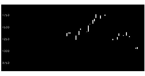 し まず 製作所 株価