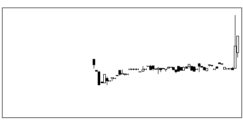 9073京極運の株価チャート