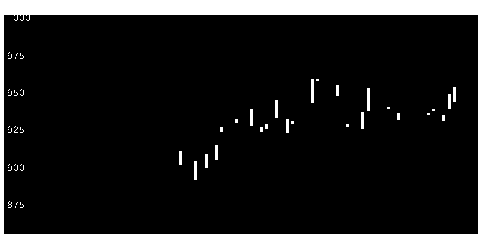 テーマ別 地図関連銘柄の株価チャート大