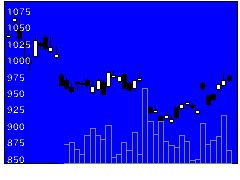 1356ＴＰＸベア２の株価チャート