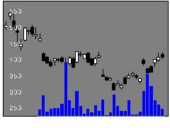1368ダイワ上場投信−TOPIXダブルインバース（-2倍）指数の株式チャート