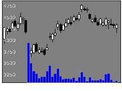 1407ウエストＨＤの株価チャート