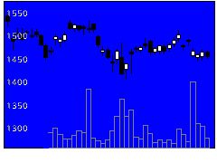 1812鹿島の株価チャート