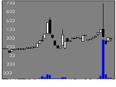 1992神田通機の株価チャート
