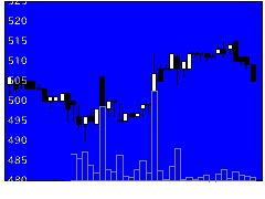 1994高橋ウォールの株価チャート