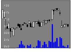 1997暁飯島工業の株価チャート