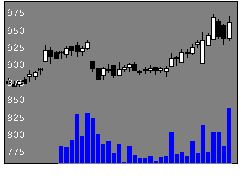 2163アルトナーの株価チャート