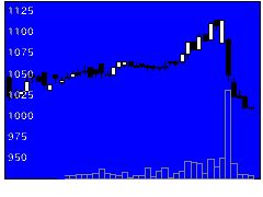 2186ソーバルの株価チャート