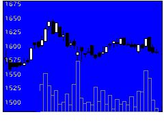 2790ナフコの株価チャート