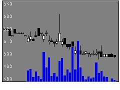 3316東日システムの株価チャート