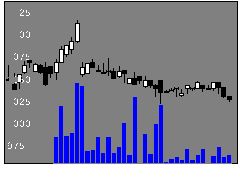 3386コスモバイオの株価チャート