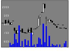 4018ジオロケの株価チャート