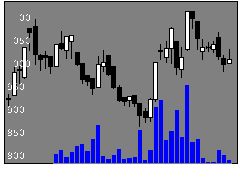 4174アピリッツの株価チャート