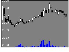 4193ファブリカの株価チャート