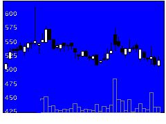 4588オンコリスの株価チャート