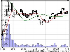 Nomura72 情報 映画 娯楽関連銘柄の株式ミニチャート Pc Ipadページ