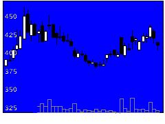 4882ペルセウスの株価チャート