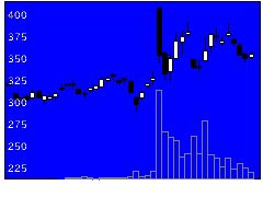 5017富士石油の株価チャート