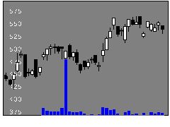5943ノーリツの株価チャート
