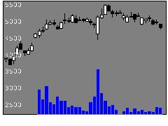 6324ハーモニックの株価チャート